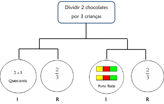 Figura 1 – Representação da situação quociente (adaptado de Santos, 2005). 