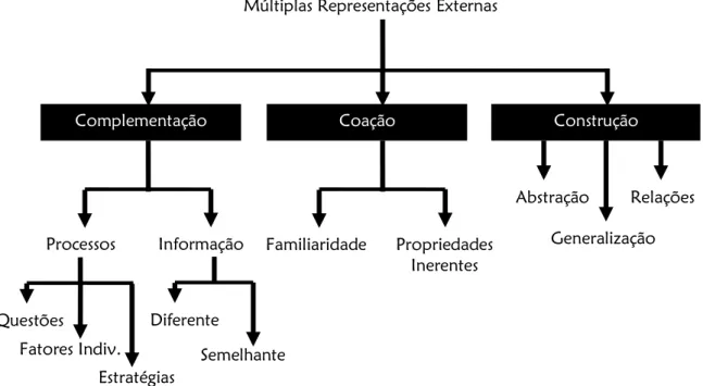 Figura 14 – Taxonomia funcional das múltiplas representações (adaptado de Ainsworth,  1999)