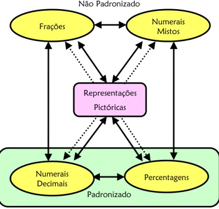 Figura 15 – Relação entre as representações dos racionais. 