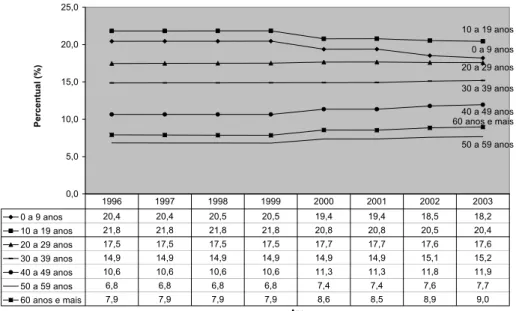 Figura 1.1. Percentual da população segundo faixa etária e ano. Brasil,                    1996-2003