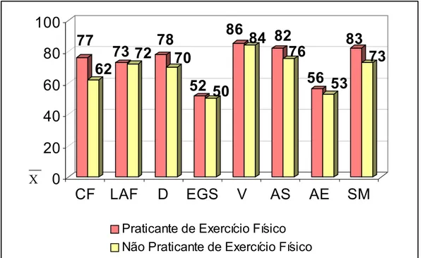 Gráfico 04  – Distribuição dos idosos segundo a Qualidade de Vida (Capacidade  Funcional (CF), Limitação por Aspectos Físicos (LAF), Dor (D), Estado Geral de  Saúde (EGS), Vitalidade (V), Aspectos Sociais (AS), Aspectos Emocionais (AE) e  Saúde Mental (SM)