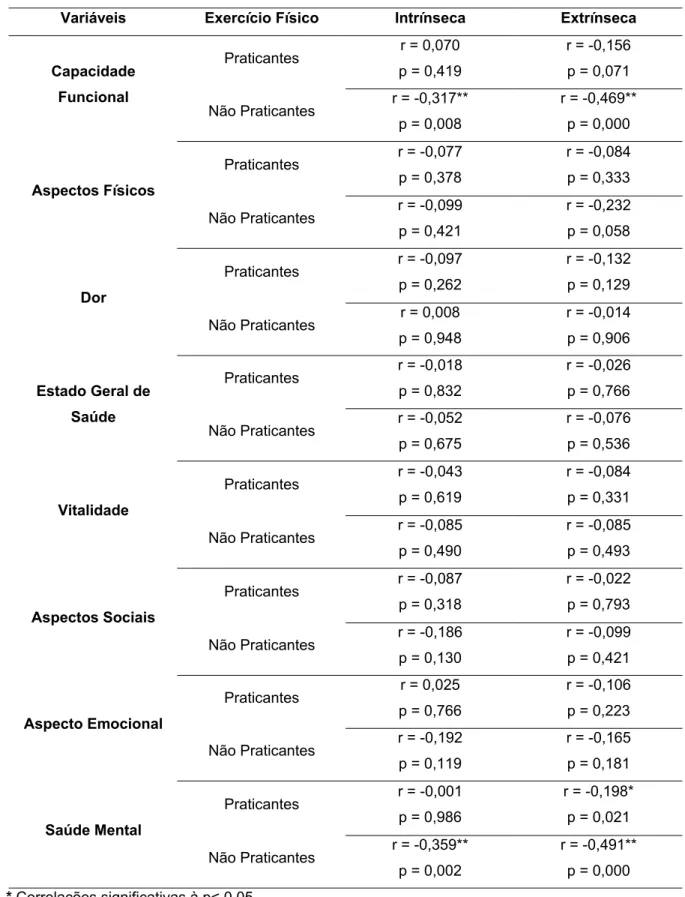 Tabela 3 – Coeficiente de Correlação de Pearson entre os domínios da Qualidade  de Vida e da Orientação Religiosa, Intrínseca e Extrínseca, dos idosos praticantes e  dos não praticantes de exercício físico