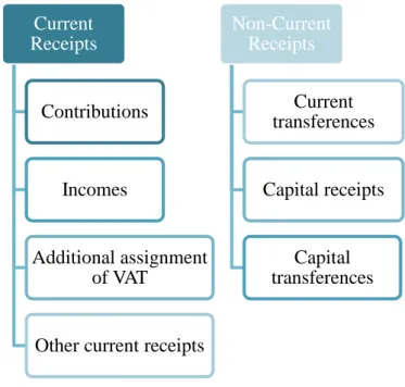 Fig 2.1. –Portuguese Social Security System Receipts – Structure of Current and Non- Non-Current Receipts