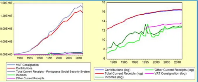 Fig 2.3. – Evolution of current receipts of Portuguese Social Security System (€, nominal  terms), between 1977 and 2012 – Total Current Receipts, VAT Consignation 8 , Contributions, 