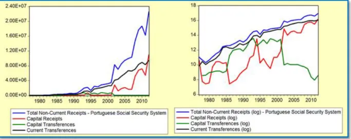 Fig. 2.4. - Evolution of non-current receipts of Portuguese Social Security System (€, nominal  terms), between 1977 and 2012 – Total Non-Current Receipts, Capital Receipts, Current 