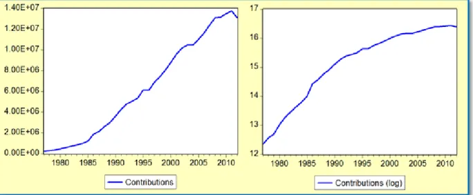 Fig. 2.6. – Evolution of contributions of Portuguese Social Security System (€, nominal  terms), between 1977 and 2012 – Absolute values and log function