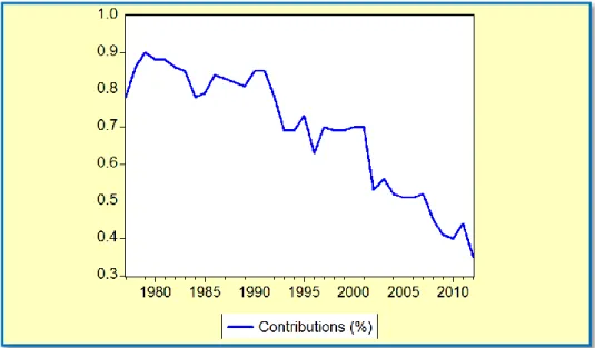 Fig. 2.7. – Evolution of contributions of Portuguese Social Security System (€, nominal  terms), between 1977 and 2012 – % (Contributions / total receipts of Portuguese Social 