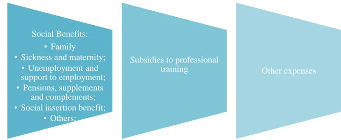 Fig. 2.9. - Evolution of total expenses of Portuguese Social Security System (€, nominal  terms), between 1977 and 2012 – Social benefits, subsidies to professional training and other 