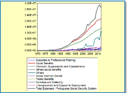 Fig. 2.11. - Evolution of total receipts and of total expenses of Portuguese Social Security  System (€, nominal terms), between 1977 and 2012 – Absolute values and log function