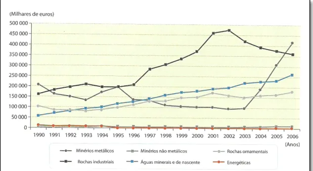 Figura 4 – Evolução do valor da produção da indústria extrativa,  por subsector, em Portugal