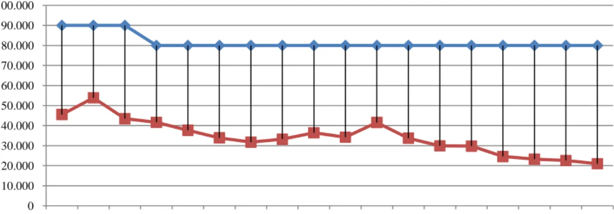 Gráfico 1 - Relação entre a Capacidade Total e a Assistência entre 1992 e 2009 