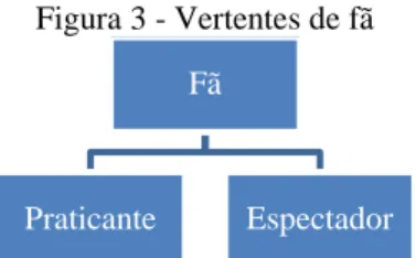 Figura 3 - Vertentes de fã 