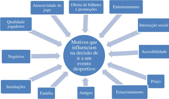 Figura 6 - Motivos que influenciam na decisão de ir a um evento desportivo 