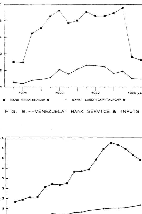 FIG.  9.--VENEZUELA:  BANK  SERVICE  &amp;  INPUTS 