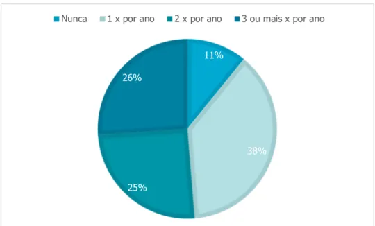 Figura 3. Respostas à questão “Com que frequência fica hospedado em hotéis em Portugal?” 