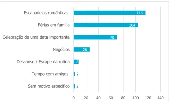 Figura 5. Respostas à questão “Por que motivo faz reservas em hotéis em Portugal?” 