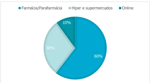 Figura 8. Respostas à questão “Qual o canal que mais utiliza para comprar os seus produtos?” 