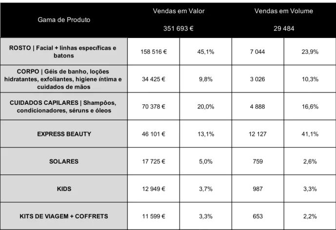 Figura 10. Vendas em valor e volume da APIVITA por categoria de produto. 