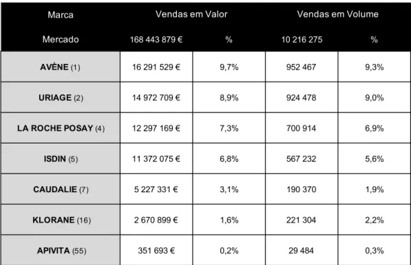 Figura 12. Vendas em valor e volume das principais marcas concorrentes da APIVITA.  