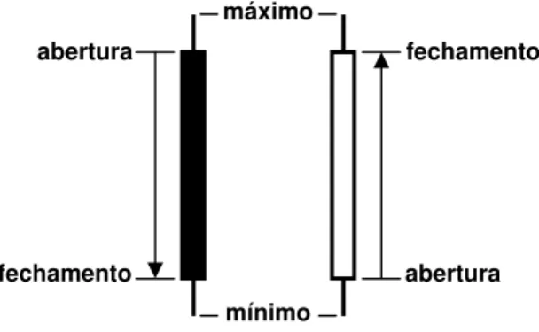 Figura 1: Interpretação de gráficos de velas 