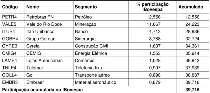 Tabela 1: Ativos escolhidos para estudo 