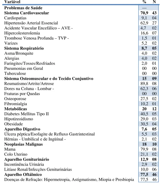 Tabela 3: Problemas de saúde referidos pelas mulheres idosas e classificados de acordo com a  CID-10 (ibidem; U.S