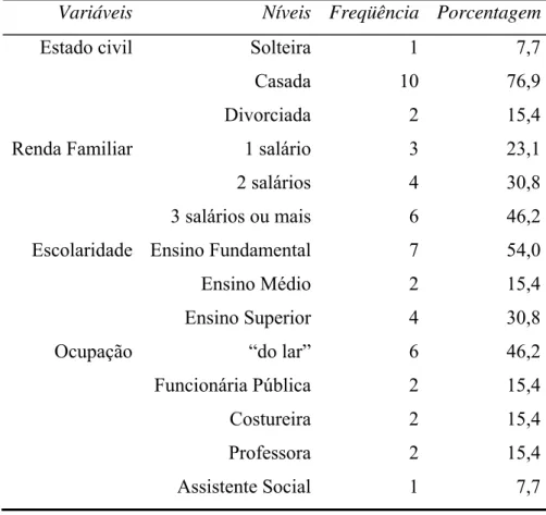 Tabela 1. Dados sócio-demográficos das participantes do estudo. 