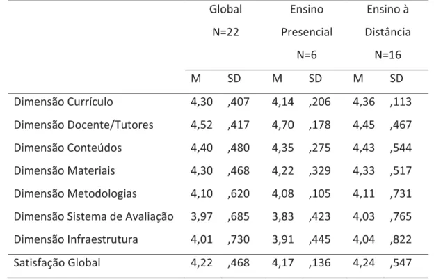 Tabela 5: Satisfação nas diversas dimensões  Global  N=22  Ensino   Presencial  N=6  Ensino à  Distância N=16  M  SD  M  SD  M  SD  Dimensão Currículo  4,30  ,407  4,14  ,206  4,36  ,113  Dimensão Docente/Tutores  4,52  ,417  4,70  ,178  4,45  ,467  Dimens
