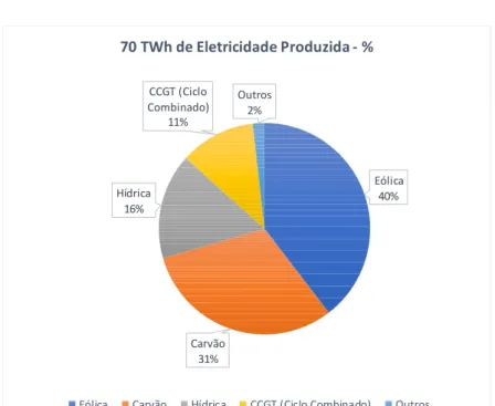 Gráfico 2 – 2017: 70 TWh de Eletricidade Produzida - % Fontes 
