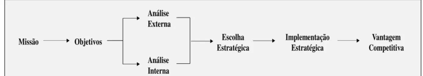 Figura 2 – O Processo de Gestão Estratégica  