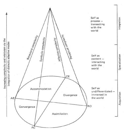 Figura  2 -  Modelo de Desenvolvimento da Teoria da Aprendizagem Experiencial.  