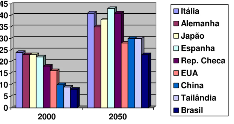 Figura 1: Percentual populacional com 60 anos ou mais em países desenvolvidos e em desenvolvimento, no ano  de 2000 e o previsto para 2050