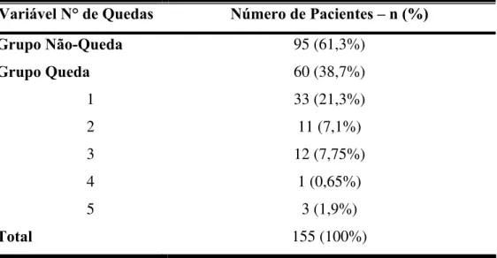 Tabela 1: Distribuição absoluta e percentual dos idosos com relação a queda e o número  de quedas