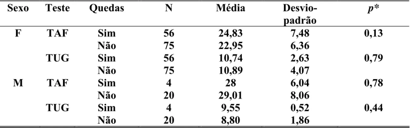 Tabela 5:Comparação das médias dos testes de equilíbrio nos grupos Queda e Não- Não-Queda 
