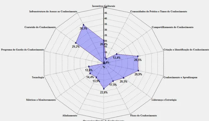 Figura 12 – Diagrama das pontuações por dimensão do método OKA - Gráfico tipo radar  Fonte: Software SysOKA 