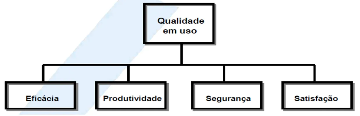 Figura 17 – Modelo de qualidade para Qualidade em Uso de Produto  Fonte: ISO/IEC 9126-1 (2001, p