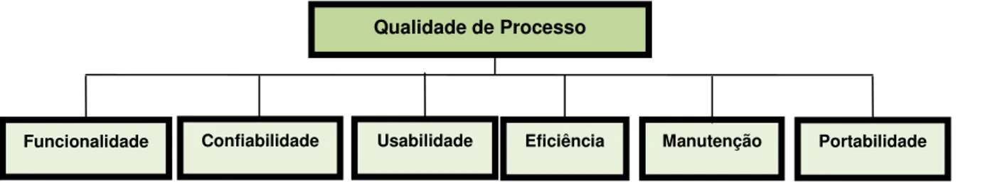 Figura 18 – Modelo de qualidade para Qualidade de Processo  Fonte: Elaborado pela autora 