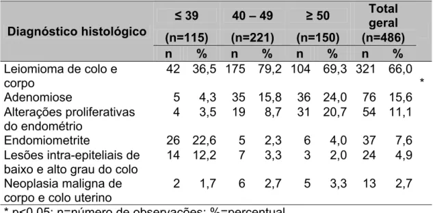 Tabela 3: Freqüência de diagnóstico histológico por faixa etária. 