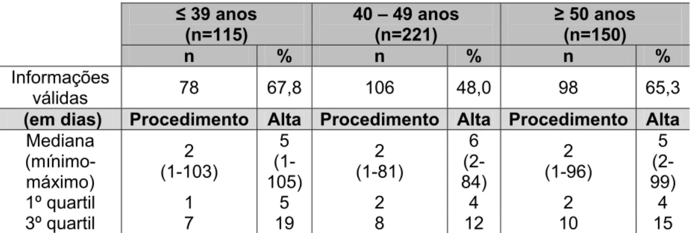 Tabela 5:   Distribuição  do  tempo em dias entre a internação e a  histerectomia e a alta hospitalar por faixa etária