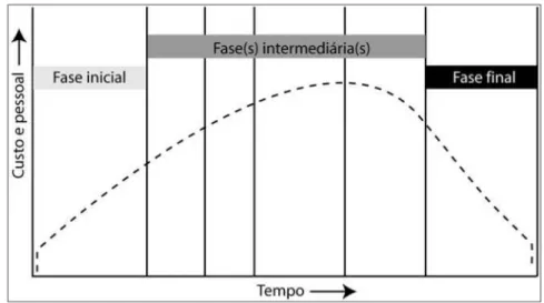Figura 5 - Exemplo de ciclo de vida de projetos 
