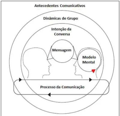Figura 8  –  Dimensões chaves do gerenciamento da comunicação 