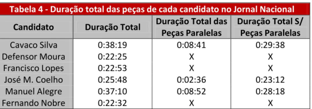 Tabela 4 - Duração total das peças de cada candidato no Jornal Nacional  Candidato  Duração Total  Duração Total das 