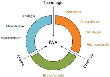 Figura 4.1: Dimensões que influenciam a plataforma IWA.