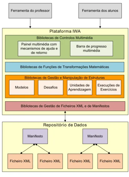 Figura 4.2: Arquitectura da plataforma IWA.
