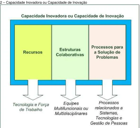 Figura 2 – Capacidade Inovadora ou Capacidade de Inovação 