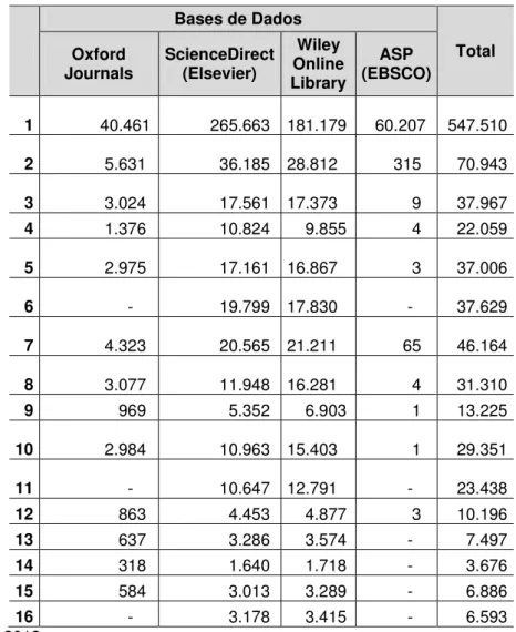 Tabela 1 - Total de Registros Encontrados em cada Iteração de Pesquisa    Bases de Dados  Total  Oxford  Journals  ScienceDirect (Elsevier)  Wiley  Online  Library  ASP  (EBSCO)  1              40.461             265.663   181.179      60.207    547.510   