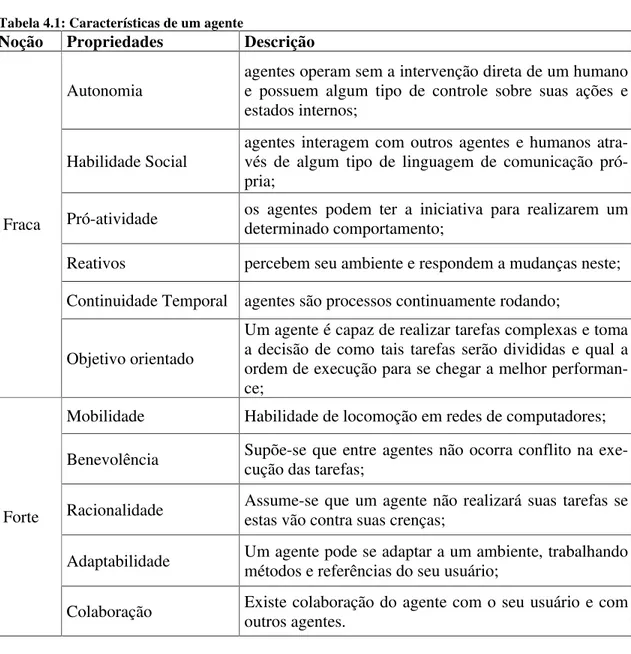 Tabela 4.1: Características de um agente 