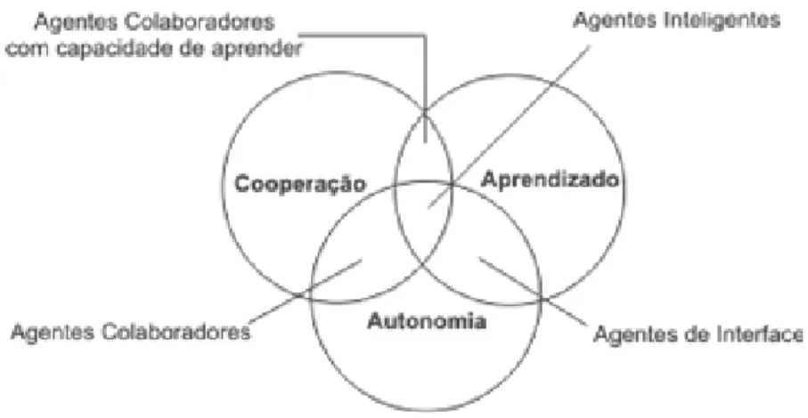 Figura 4.1: Tipologia de Agentes. 