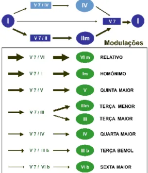 Figure 6.1: A árvore harmônica básica (maior) 