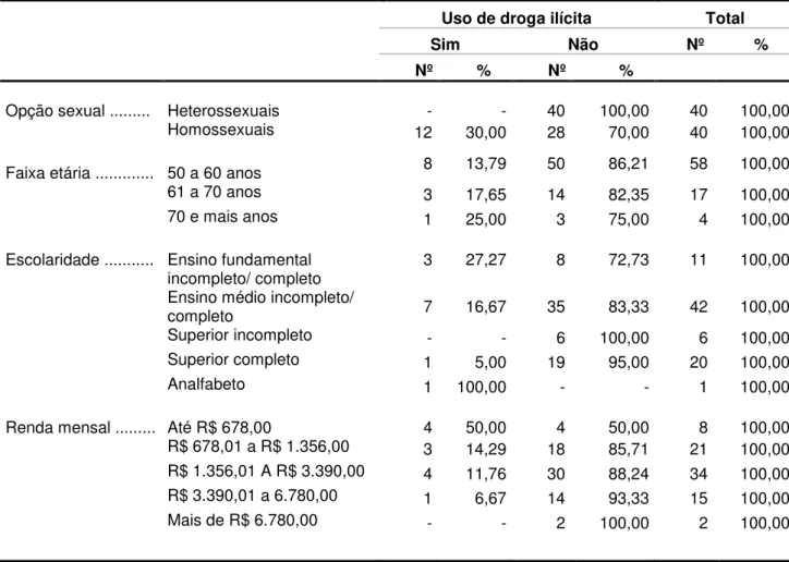 Tabela 4  –   Resultados do número de idosos que relataram uso de drogas ilícitas por  opção sexual, faixa etária, escolaridade e renda mensal no município de  Teresina - PI  –  dez